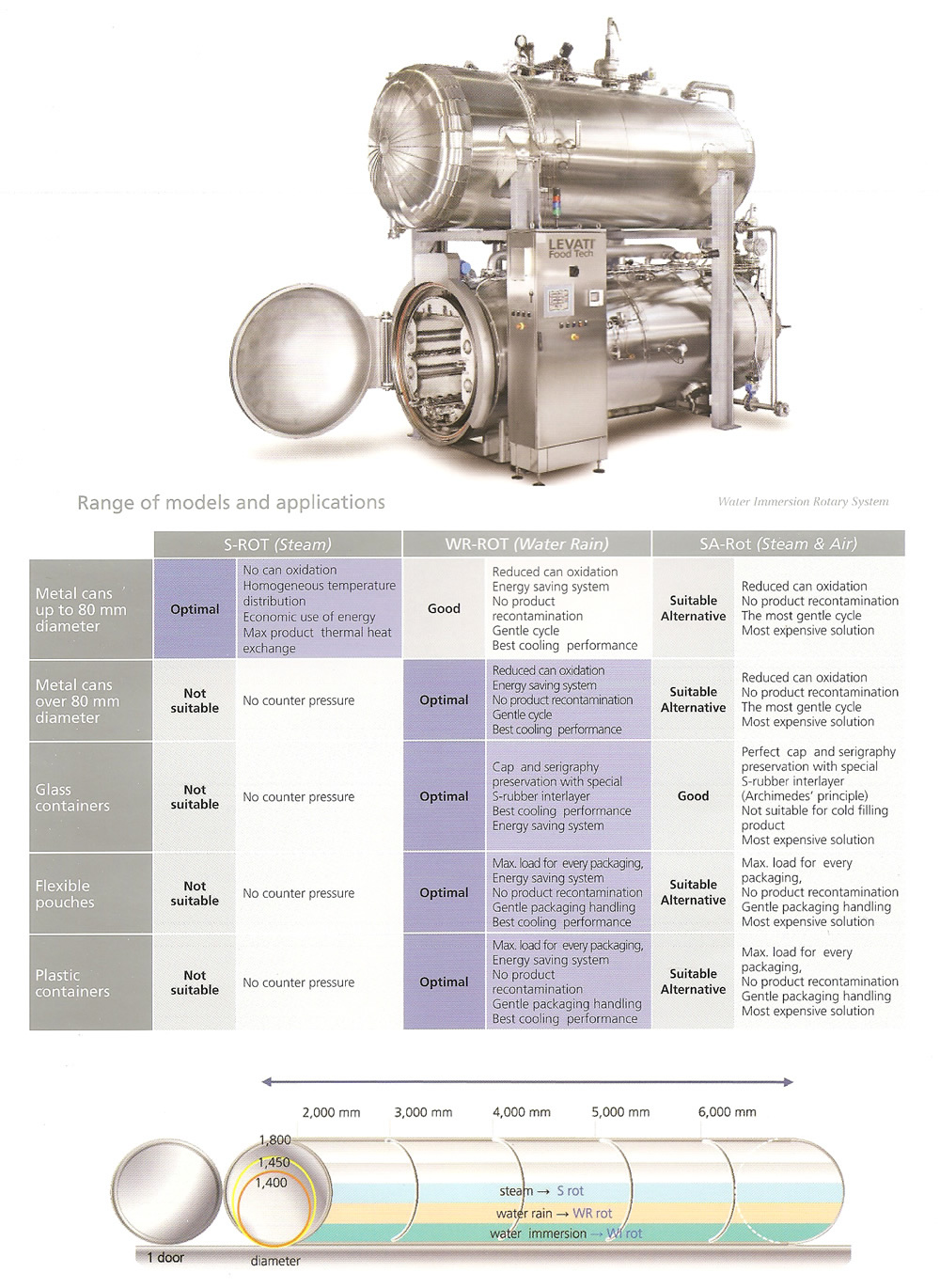 Batch Retort Sterilisers Paxon Packaging